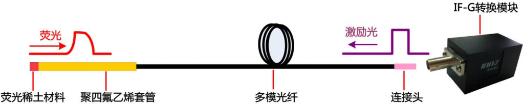 光纖測(cè)溫與PT100測(cè)溫比較