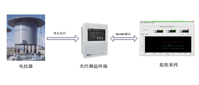 電抗器測(cè)溫