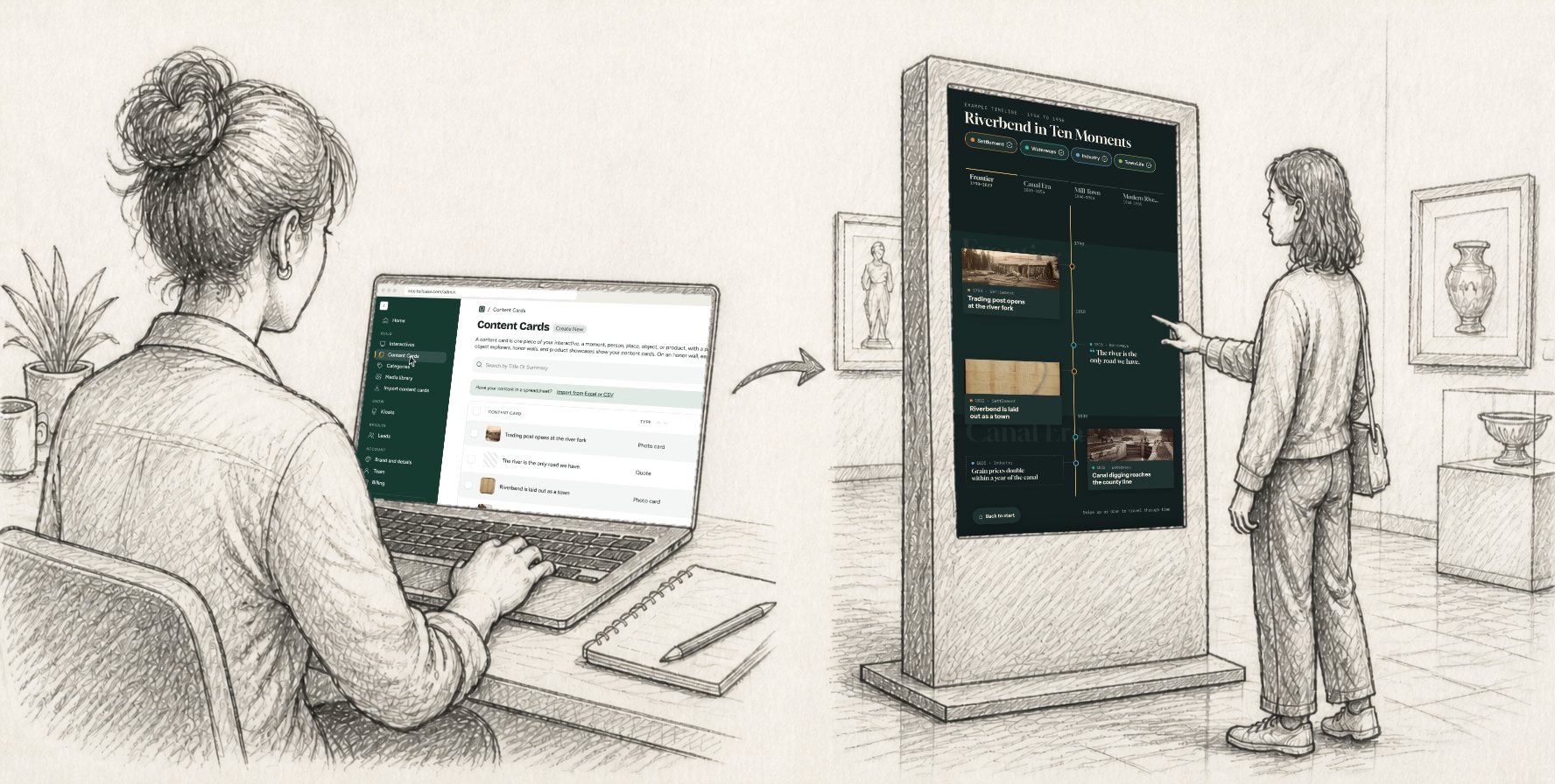 Sketch: a staff member edits content cards in the Tellcase editor on a laptop, and the same timeline plays on a touchscreen kiosk in a museum gallery as a visitor taps it